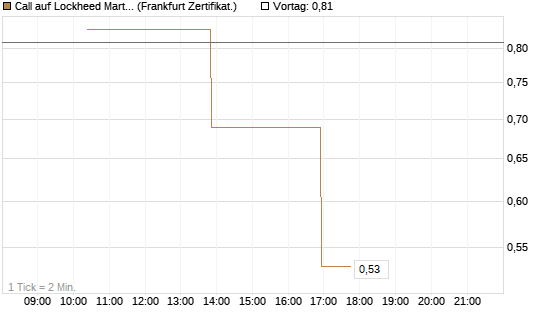 Call auf Lockheed Martin [Vontobel] Chart