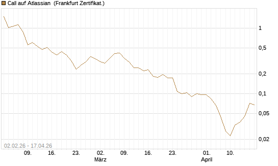 Call auf Atlassian [Vontobel] Chart