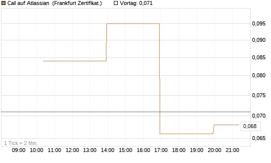 Call auf Atlassian [Vontobel] Chart