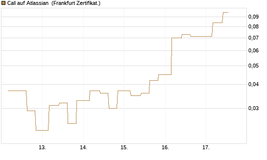Call auf Atlassian [Vontobel] Chart