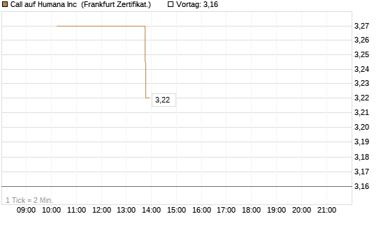Call auf Humana Inc [Vontobel] Chart