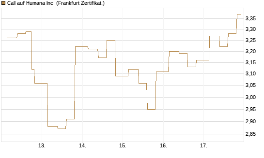 Call auf Humana Inc [Vontobel] Chart