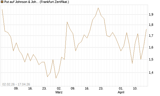 Put auf Johnson & Johnson [Vontobel] Chart