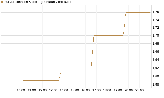 Put auf Johnson & Johnson [Vontobel] Chart