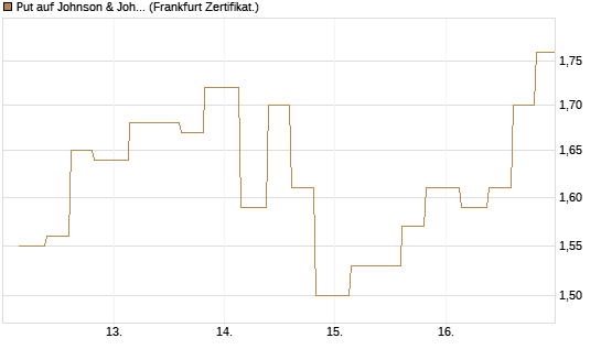 Put auf Johnson & Johnson [Vontobel] Chart