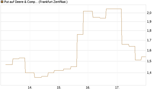 Put auf Deere & Company 	 [Vontobel] Chart