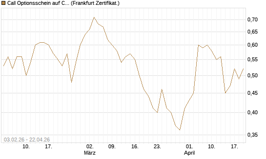 Call Optionsschein auf CVS Health [Vontobel] Chart