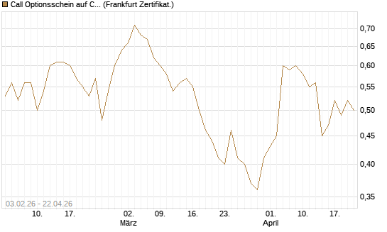 Call Optionsschein auf CVS Health [Vontobel] Chart