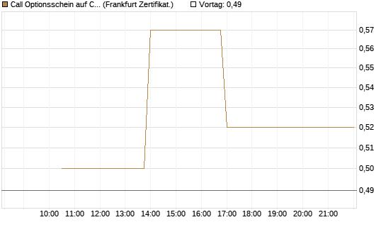Call Optionsschein auf CVS Health [Vontobel] Chart