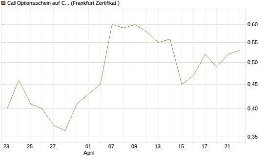 Call Optionsschein auf CVS Health [Vontobel] Chart