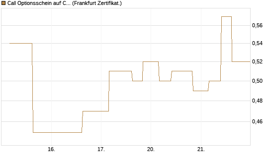 Call Optionsschein auf CVS Health [Vontobel] Chart