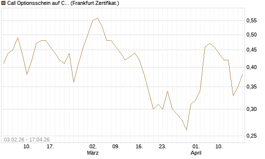 Call Optionsschein auf CVS Health [Vontobel] Chart