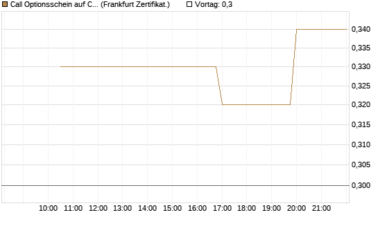 Call Optionsschein auf CVS Health [Vontobel] Chart
