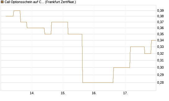 Call Optionsschein auf CVS Health [Vontobel] Chart