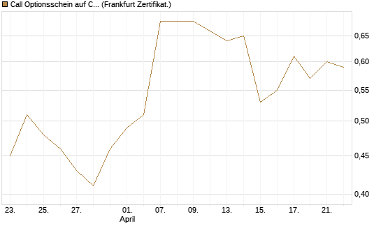 Call Optionsschein auf CVS Health [Vontobel] Chart