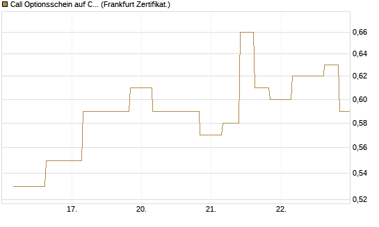 Call Optionsschein auf CVS Health [Vontobel] Chart
