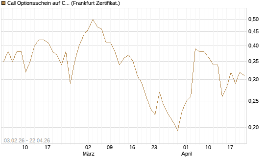 Call Optionsschein auf CVS Health [Vontobel] Chart