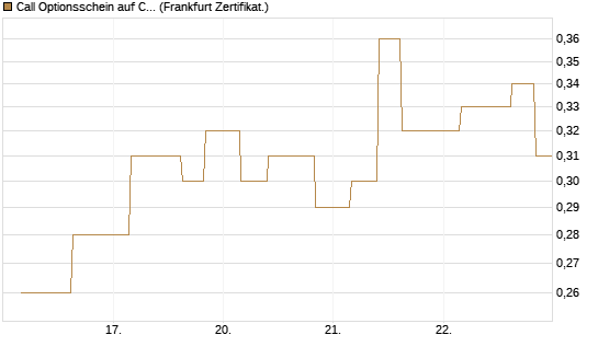 Call Optionsschein auf CVS Health [Vontobel] Chart