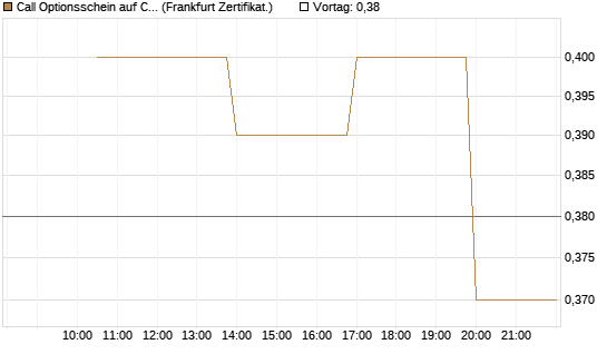 Call Optionsschein auf CVS Health [Vontobel] Chart
