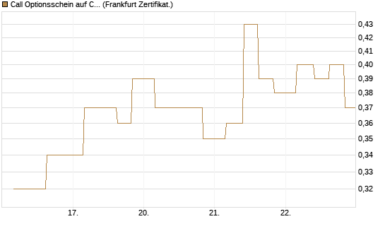 Call Optionsschein auf CVS Health [Vontobel] Chart