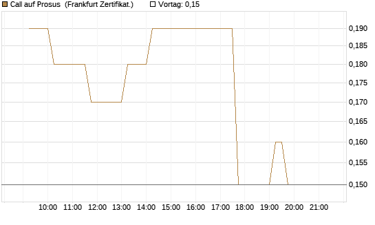 Call auf Prosus [DZ BANK AG] Chart