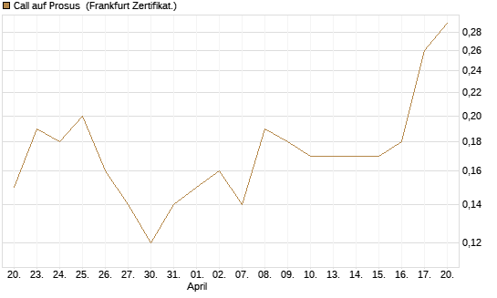 Call auf Prosus [DZ BANK AG] Chart
