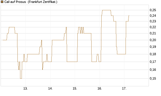 Call auf Prosus [DZ BANK AG] Chart