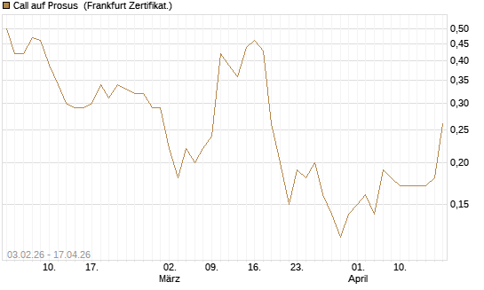 Call auf Prosus [DZ BANK AG] Chart