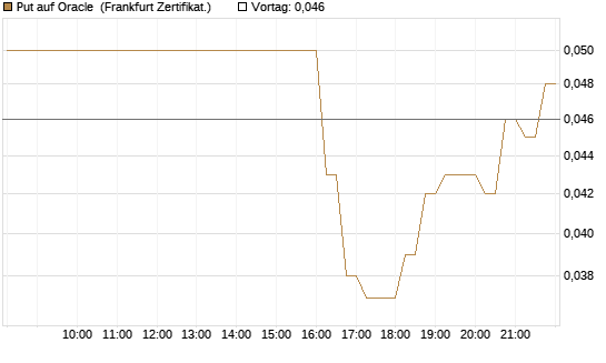 Put auf Oracle [DZ BANK AG] Chart