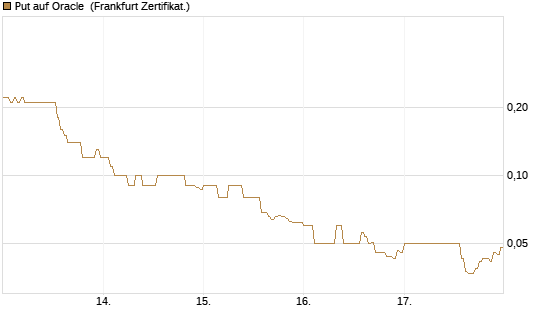 Put auf Oracle [DZ BANK AG] Chart