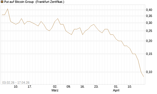 Put auf Bitcoin Group [DZ BANK AG] Chart