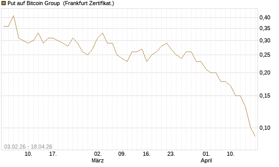 Put auf Bitcoin Group [DZ BANK AG] Chart