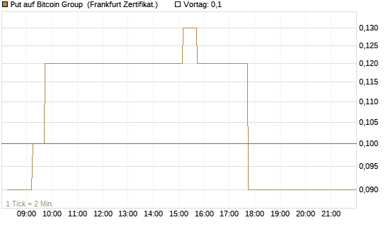 Put auf Bitcoin Group [DZ BANK AG] Chart