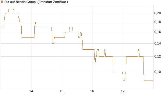 Put auf Bitcoin Group [DZ BANK AG] Chart