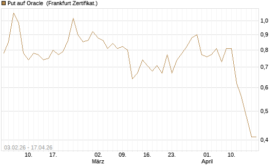 Put auf Oracle [DZ BANK AG] Chart