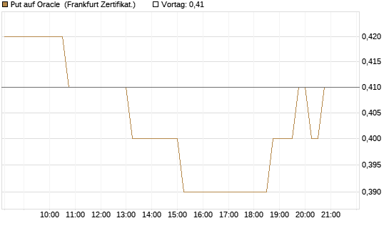 Put auf Oracle [DZ BANK AG] Chart