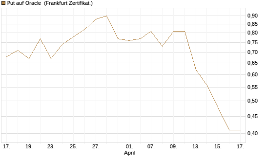Put auf Oracle [DZ BANK AG] Chart