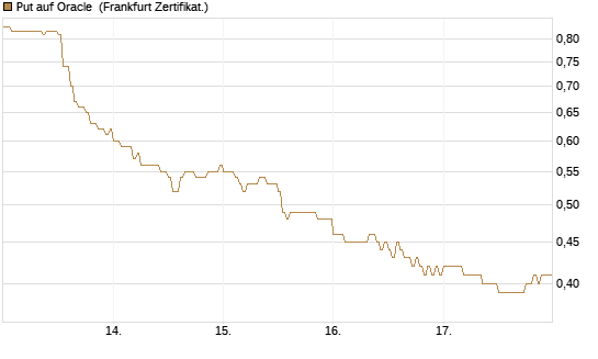 Put auf Oracle [DZ BANK AG] Chart