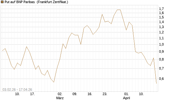 Put auf BNP Paribas [DZ BANK AG] Chart