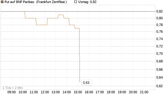 Put auf BNP Paribas [DZ BANK AG] Chart
