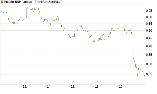 Put auf BNP Paribas [DZ BANK AG] Chart