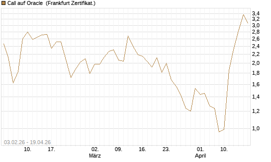 Call auf Oracle [DZ BANK AG] Chart