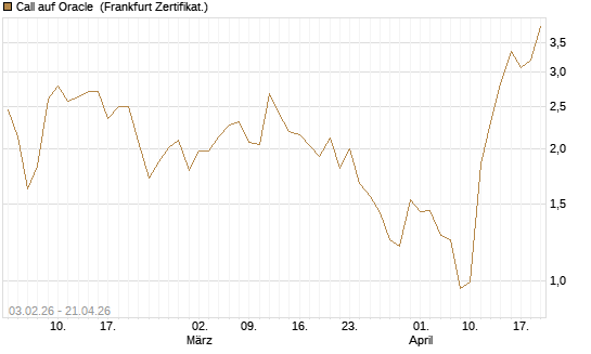 Call auf Oracle [DZ BANK AG] Chart