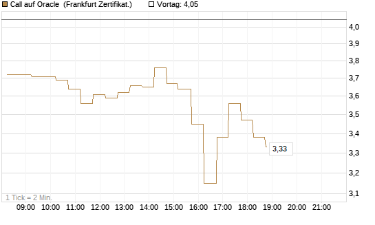Call auf Oracle [DZ BANK AG] Chart