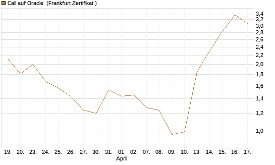 Call auf Oracle [DZ BANK AG] Chart