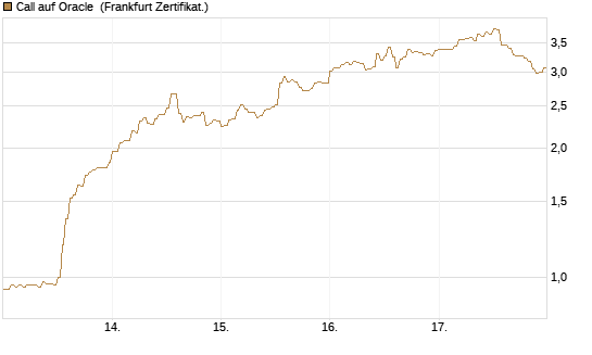 Call auf Oracle [DZ BANK AG] Chart