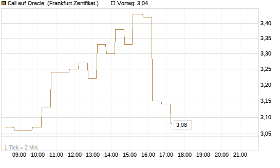Call auf Oracle [DZ BANK AG] Chart