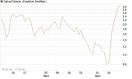 Call auf Oracle [DZ BANK AG] Chart