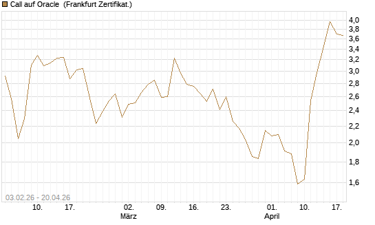Call auf Oracle [DZ BANK AG] Chart