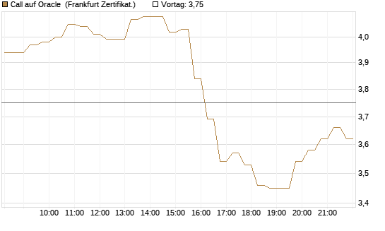 Call auf Oracle [DZ BANK AG] Chart